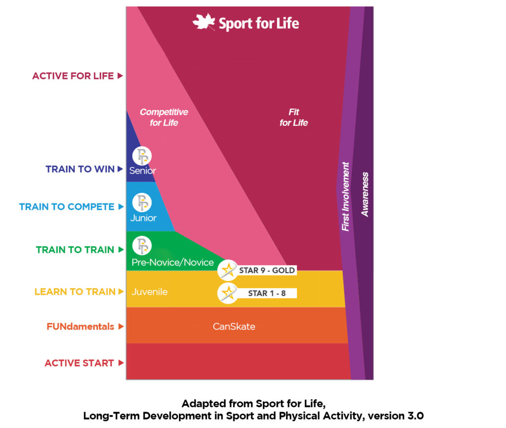 Skate Canada Long Term Development